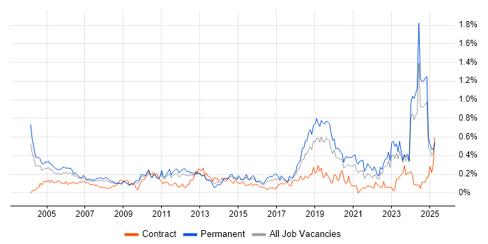 Job vacancy trend for HNC in the West Midlands Job vacancy trend for HNC in the West Midlands
