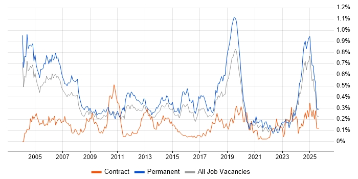 HND job vacancy trend in the West Midlands HND job vacancy trend in the West Midlands