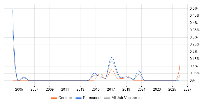 Host Intrusion Detection System job vacancy trend in the West Midlands
