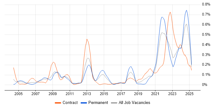 Job vacancy trend for Housing Association in the West Midlands