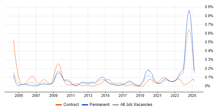 Job vacancy trend for Housing Management in the West Midlands