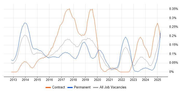 Job vacancy trend for HP ALM in the West Midlands Job vacancy trend for HP ALM in the West Midlands