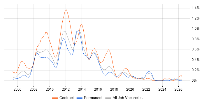 HP Quality Center job vacancy trend in the West Midlands