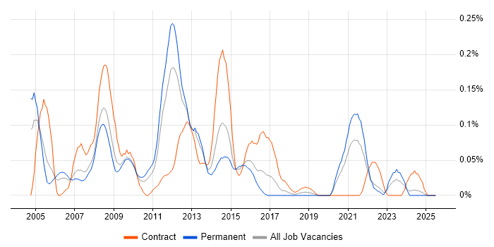 Job vacancy trend for HP Storage in the West Midlands Job vacancy trend for HP Storage in the West Midlands