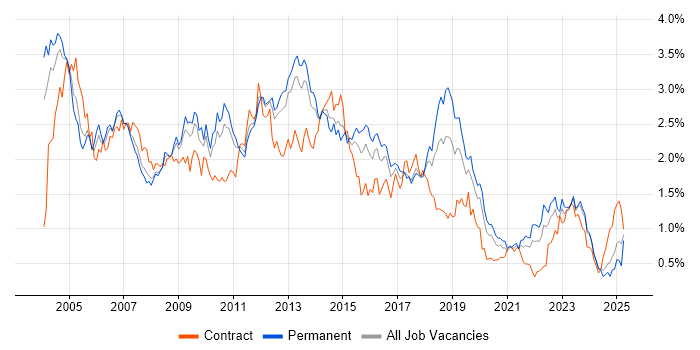 Job vacancy trend for HP in the West Midlands Job vacancy trend for HP in the West Midlands