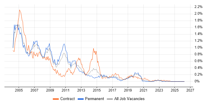 HPUX job vacancy trend in the West Midlands