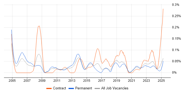 Job vacancy trend for Human Resource Management in the West Midlands Job vacancy trend for Human Resource Management in the West Midlands