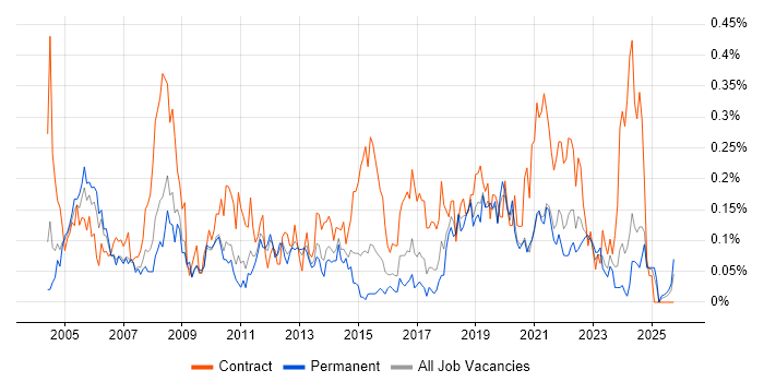 HR Manager job vacancy trend in the West Midlands