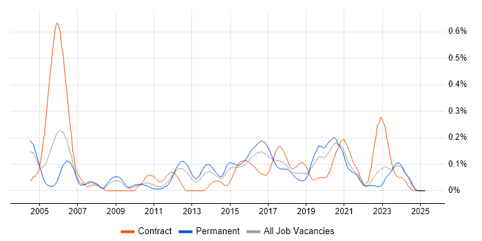 Job vacancy trend for HSRP in the West Midlands Job vacancy trend for HSRP in the West Midlands