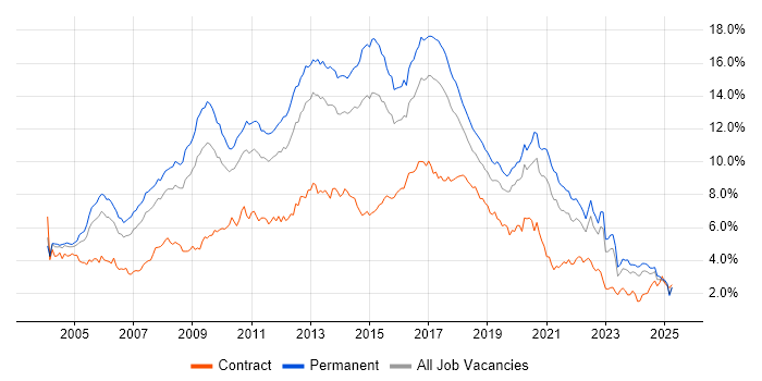 Job vacancy trend for HTML in the West Midlands