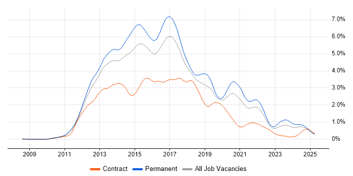 Job vacancy trend for HTML5 in the West Midlands
