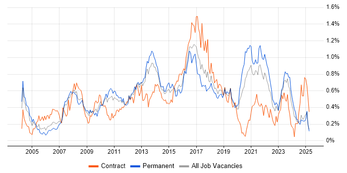 Job vacancy trend for HTTP in the West Midlands