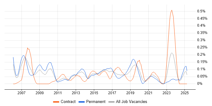 Job vacancy trend for HTTPS in the West Midlands Job vacancy trend for HTTPS in the West Midlands