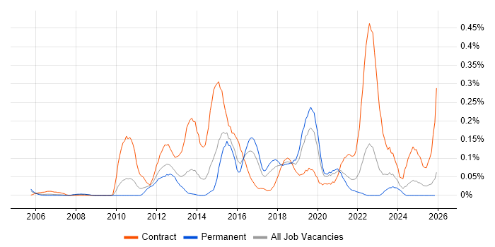 Huawei job vacancy trend in the West Midlands