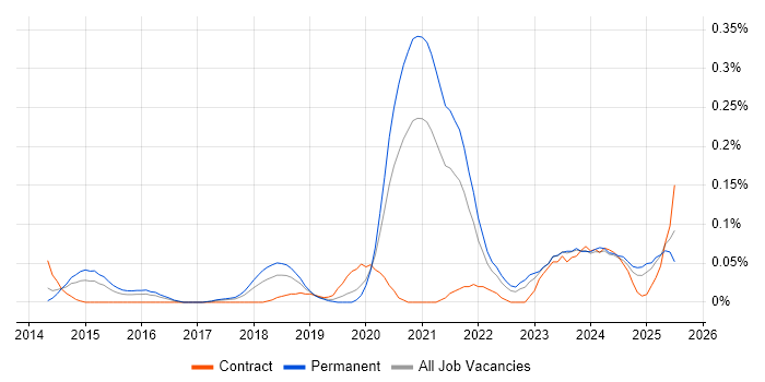 Job vacancy trend for HubSpot in the West Midlands