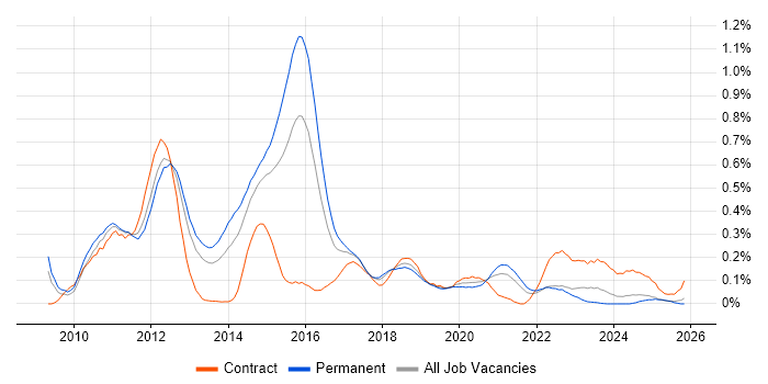 Hudson job vacancy trend in the West Midlands