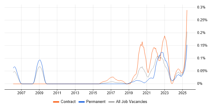 Job vacancy trend for Human-Centred Design in the West Midlands Job vacancy trend for Human-Centred Design in the West Midlands