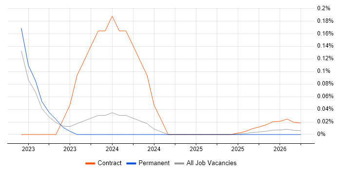 Human-in-the-Loop job vacancy trend in the West Midlands