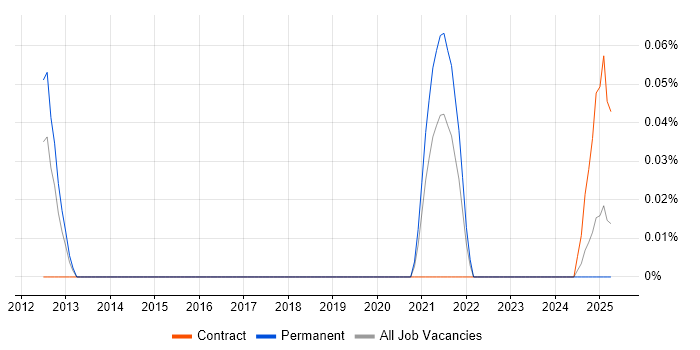 Job vacancy trend for Humanities in the West Midlands Job vacancy trend for Humanities in the West Midlands
