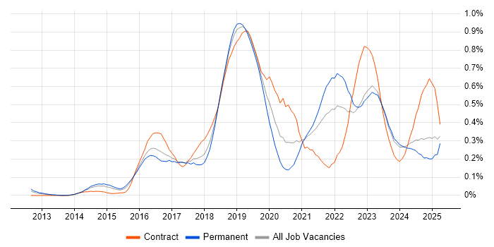 Job vacancy trend for Hybrid Cloud in the West Midlands Job vacancy trend for Hybrid Cloud in the West Midlands