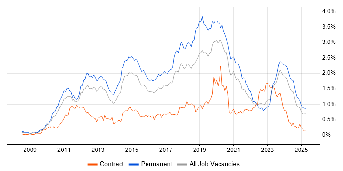 Job vacancy trend for Hyper-V in the West Midlands