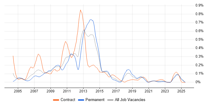 Job vacancy trend for Hyperion in the West Midlands Job vacancy trend for Hyperion in the West Midlands