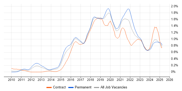 Job vacancy trend for IaaS in the West Midlands Job vacancy trend for IaaS in the West Midlands