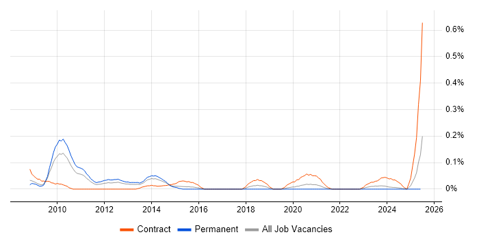 Job vacancy trend for IAG in the West Midlands