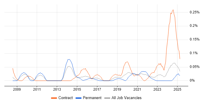 Job vacancy trend for IAM Consultant in the West Midlands Job vacancy trend for IAM Consultant in the West Midlands