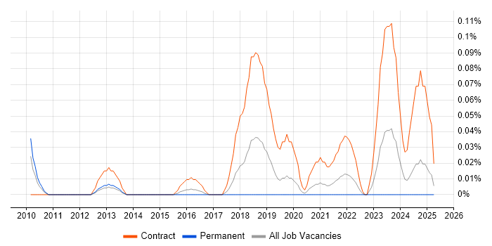 Job vacancy trend for IAM Project Manager in the West Midlands Job vacancy trend for IAM Project Manager in the West Midlands