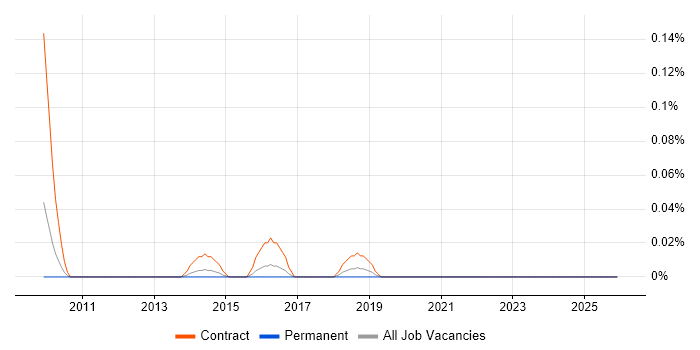 IBM Guardium job vacancy trend in the West Midlands