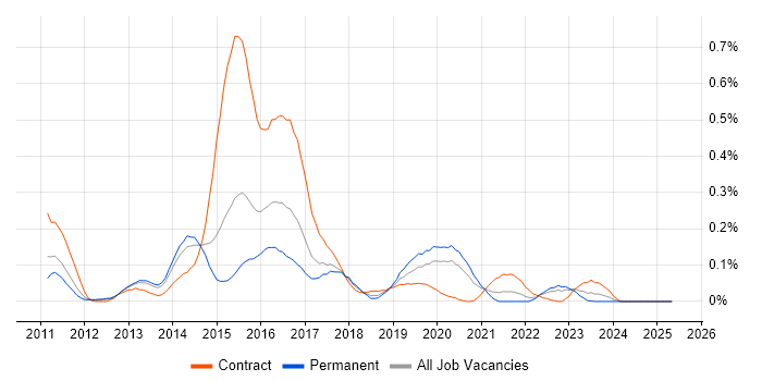 Job vacancy trend for IBM InfoSphere in the West Midlands