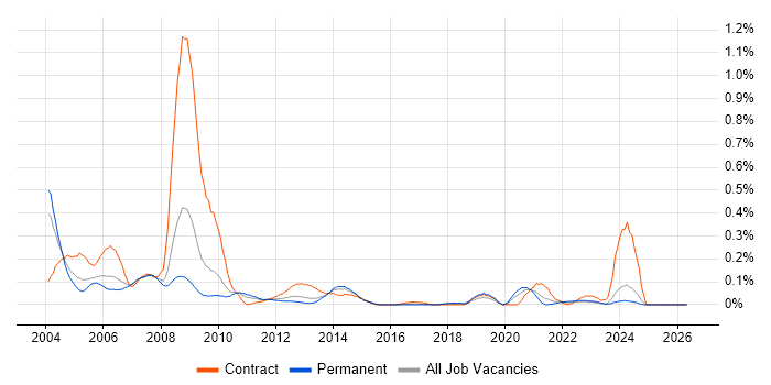 IBM Mainframe job vacancy trend in the West Midlands