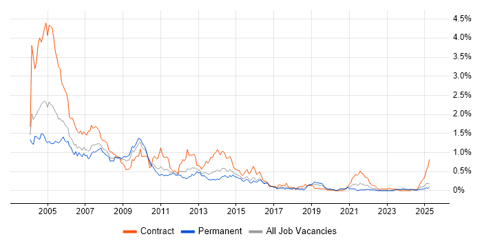Job vacancy trend for IBM Notes in the West Midlands Job vacancy trend for IBM Notes in the West Midlands