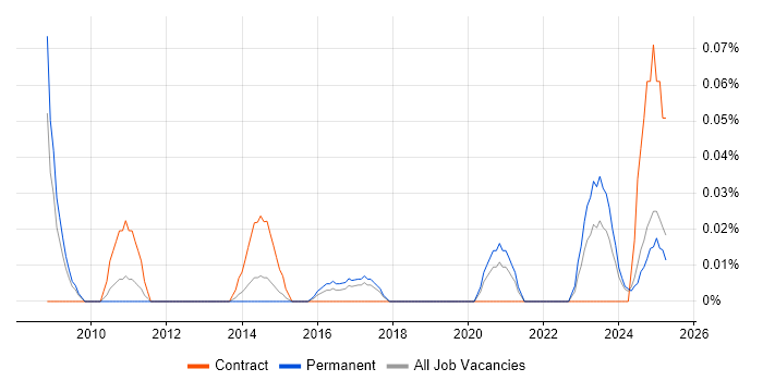 Job vacancy trend for ICAEW in the West Midlands Job vacancy trend for ICAEW in the West Midlands