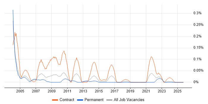 ICL job vacancy trend in the West Midlands