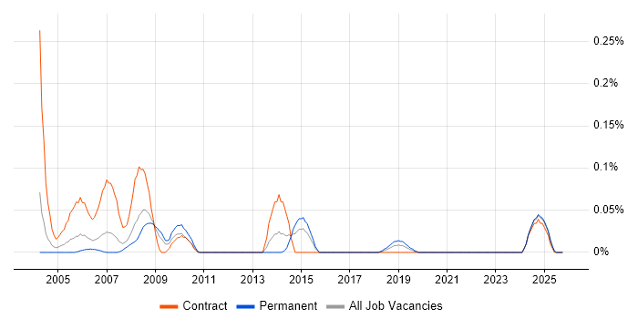 ICT Consultant job vacancy trend in the West Midlands