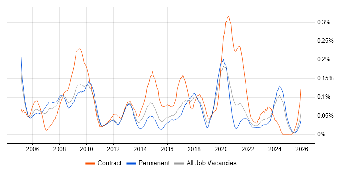 ICT Manager job vacancy trend in the West Midlands