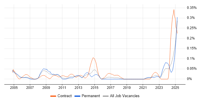Job vacancy trend for ICT Officer in the West Midlands