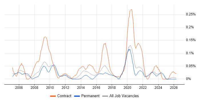 ICT Project Manager job vacancy trend in the West Midlands