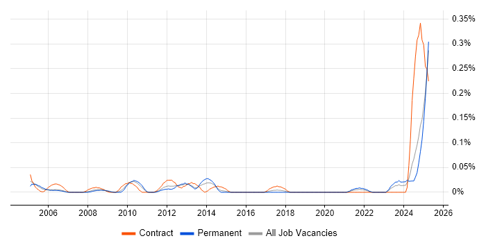Job vacancy trend for ICT Support Officer in the West Midlands Job vacancy trend for ICT Support Officer in the West Midlands