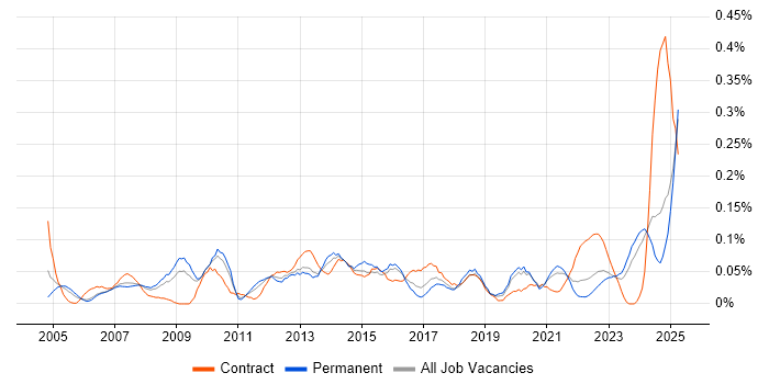 Job vacancy trend for ICT Support in the West Midlands