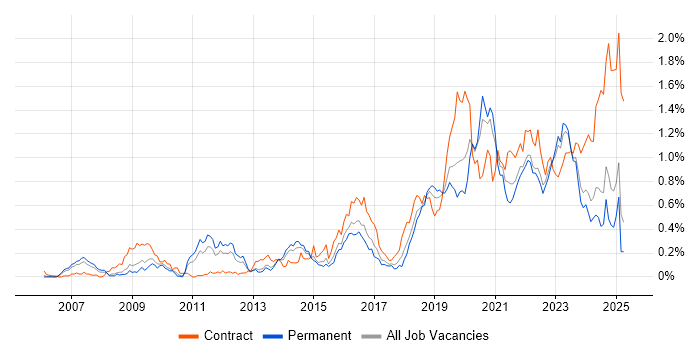 Job vacancy trend for Identity Access Management in the West Midlands