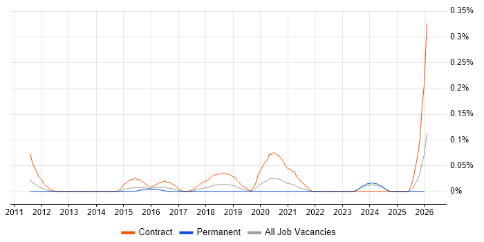 Identity Management Architect job vacancy trend in the West Midlands