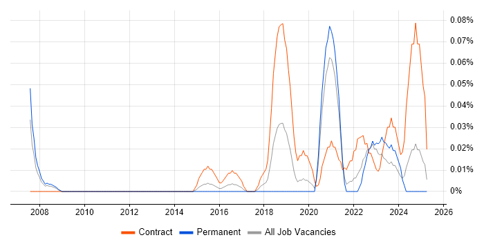 Job vacancy trend for Identity Management Manager in the West Midlands Job vacancy trend for Identity Management Manager in the West Midlands