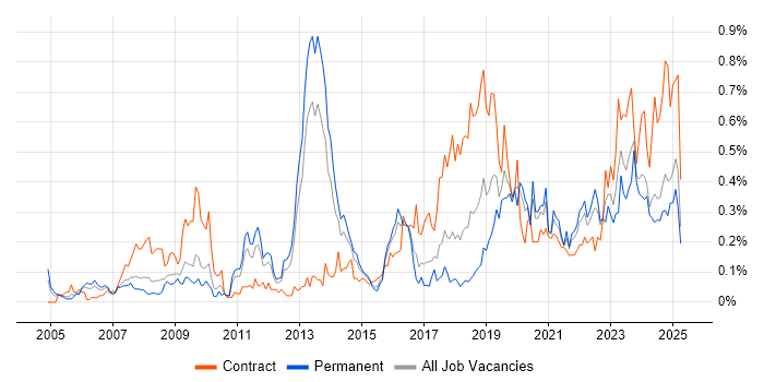 Job vacancy trend for Identity Management in the West Midlands Job vacancy trend for Identity Management in the West Midlands