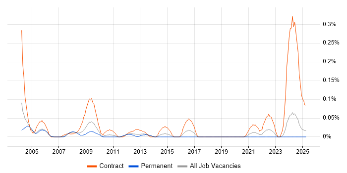 Job vacancy trend for IDMS in the West Midlands Job vacancy trend for IDMS in the West Midlands