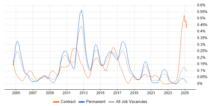 Job vacancy trend for IDoc in the West Midlands Job vacancy trend for IDoc in the West Midlands