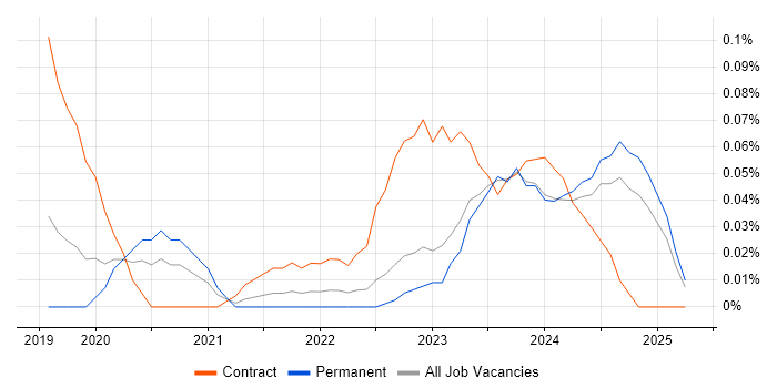 Job vacancy trend for IFRS 17 in the West Midlands Job vacancy trend for IFRS 17 in the West Midlands