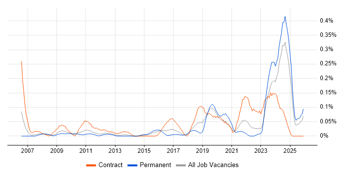 IFRS job vacancy trend in the West Midlands